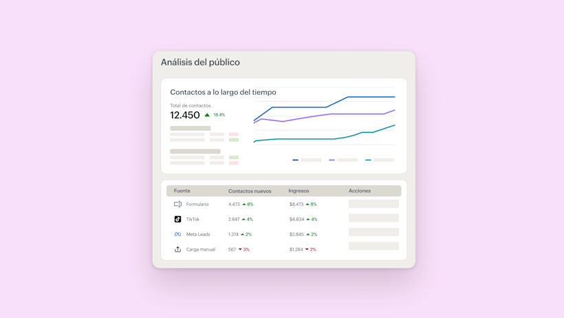 Panel de control de datos analíticos que muestra métricas de crecimiento del público con gráficos de líneas y tablas de datos que hacen seguimiento de los contactos, las fuentes y la interacción a lo largo del tiempo