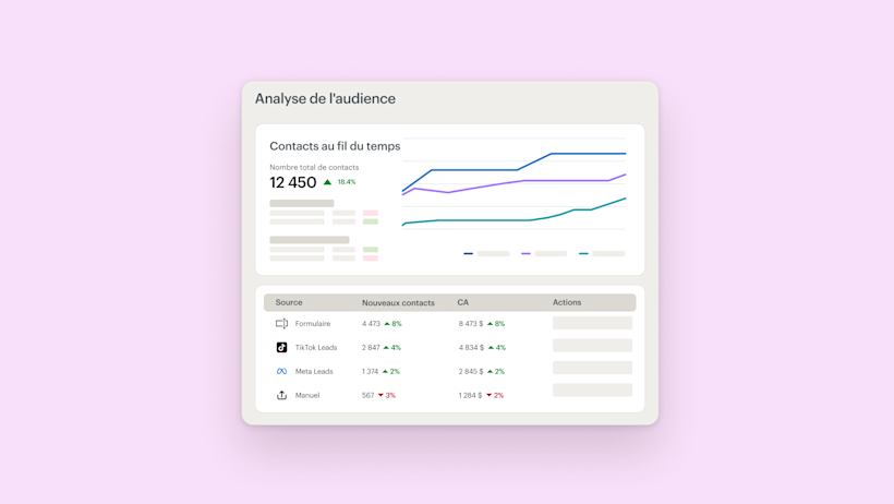 Tableau de bord analytique présentant les indicateurs de croissance de l'audience sous forme de graphiques linéaires et de tableaux de données permettant de suivre les contacts, les sources et l'engagement au fil du temps.