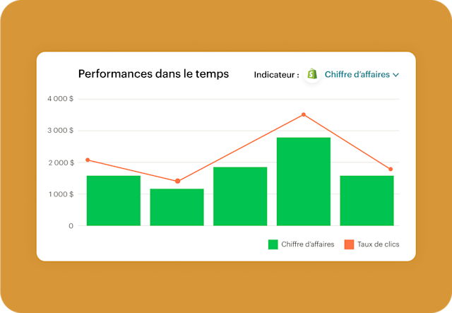 Graphique d’analyse et de rapport dans Mailchimp montrant les revenus attribués à Shopify et les performances en termes de taux de clics au fil du temps.