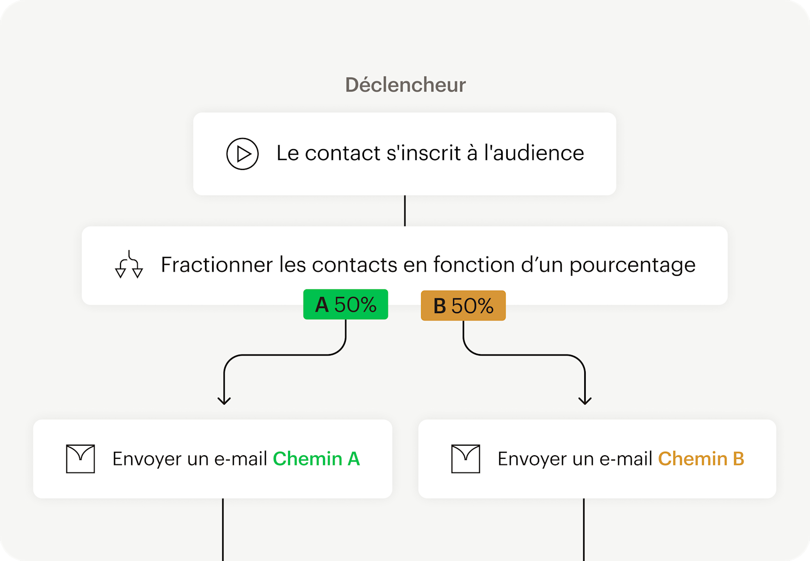 Image montrant l’interface utilisateur abstraite flottante d’un parcours d’automatisation basé sur un point de déclenchement. L’image montre comment les utilisateurs peuvent tester différentes versions du contenu grâce aux tests A/B.