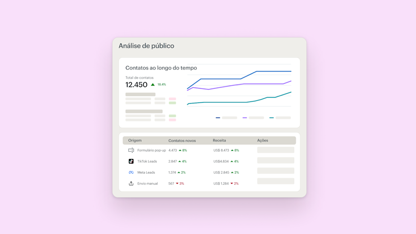 Painel de controle analítico exibindo métricas de crescimento de público, com gráficos de linha e tabelas de dados que acompanham contatos, origens e níveis de envolvimento ao longo do tempo